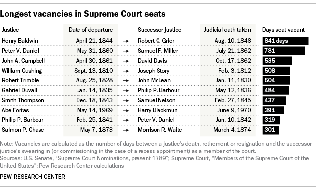 The Supreme Court: Republican Majorities Since 1970