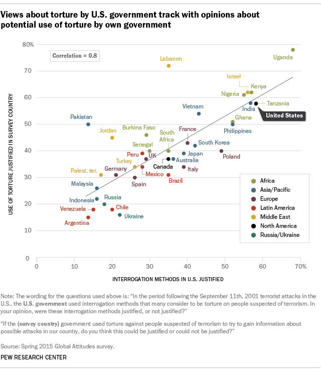 Views about torture by U.S. government track with opinions about potential use of torture by own government