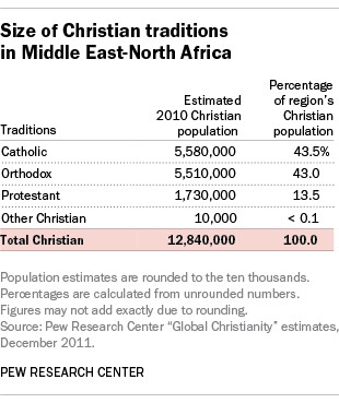 Concern for Christians in the Middle East helps drive historic meeting  between Catholic, Orthodox leaders