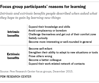 Focus group participants' reasons for learning