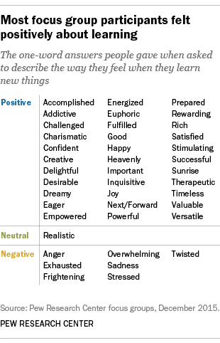 Most focus group participants felt positively about learning