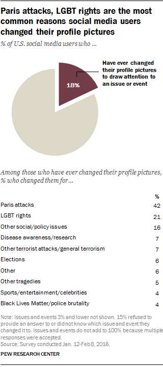 Paris attacks, LGBT rights are the most common reasons social media users changed their profile pictures