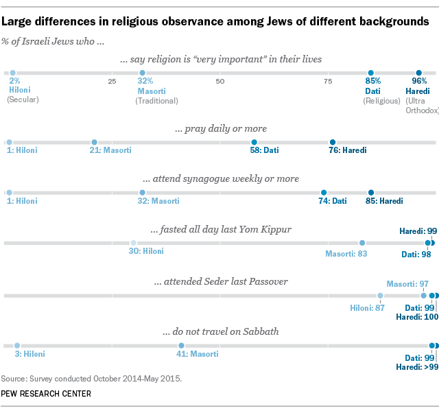 Israel Religion Chart