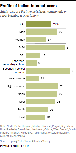 Profile of Indian internet users