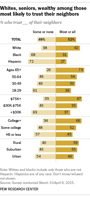 5 facts about neighbors in the U.S.