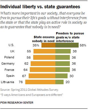 americans europeans pewresearch different liberty countries ways individualism but research pew vs state usa important there legal