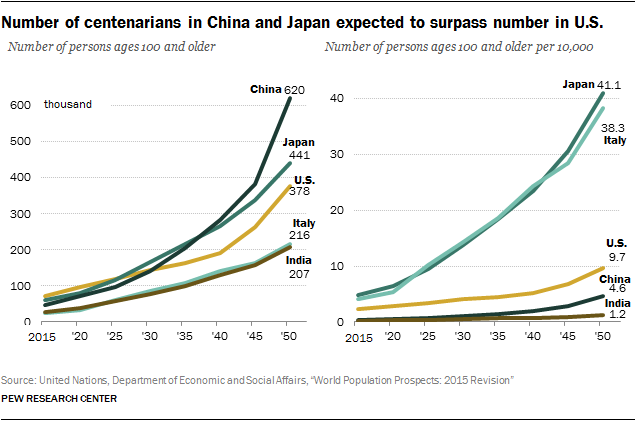 Chart: Is 100 the New 80?: Centenarians Are Becoming More Common