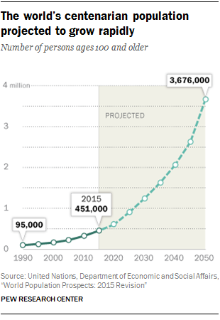 Graph from article "The world’s centenarian population projected to grow rapidly"