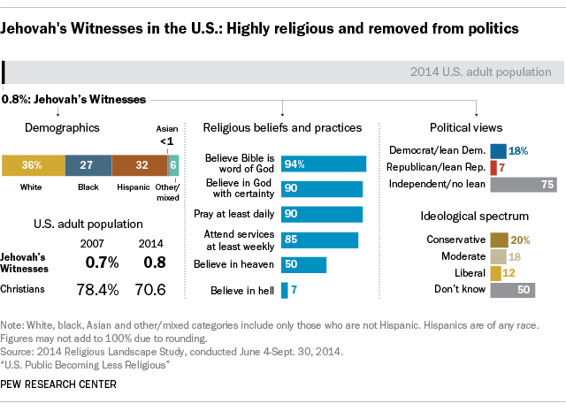 A Closer Look At Jehovah S Witnesses Living In The U S Pew Research Center