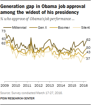 Generation gap in Obama job approval among the widest of his presidency