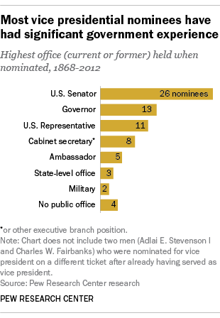 What Kind Of Person Runs For Vice President In The U S Pew Research Center