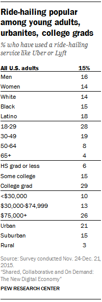 Ride-hailing popular among young adults, urbanites, college grads