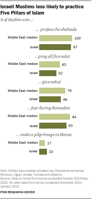 Pew report: PA less restrictive on religion than Israel; Iran slightly  worse