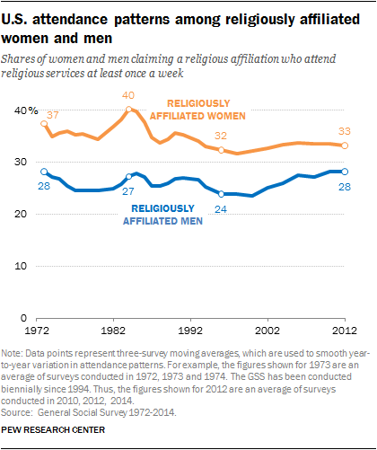 Gender Gap In Religious Service Attendance Has Narrowed In Us Pew Research Center 0486