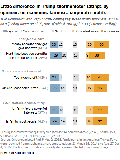 Little difference in Trump thermometer ratings by opinions on economic fairness, corporate profits