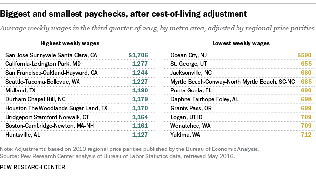 Biggest and smallest U.S. paychecks, after cost-of-living adjustment