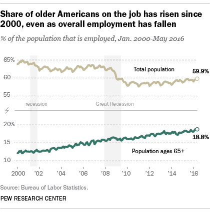 Five Facts on Older Women in the Labor Market - Center for American Progress