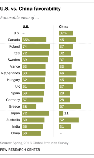 U.S. vs. China favorability