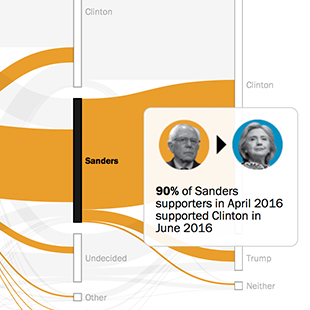 Explore change and stability in the race for the Democratic presidential nomination over the course of 2015 and early 2016.