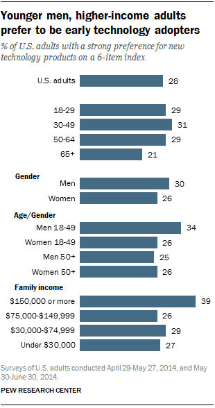 New Study: Smart Home Products Are U.S. Consumers' Favorite Tech Trend—But  Many Feel Left Out Because of High Prices, New Survey Shows