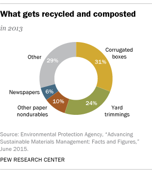 3: The Public Problem of Recycling in: A Public Sociology of Waste