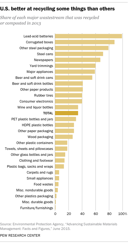 research on recycling waste