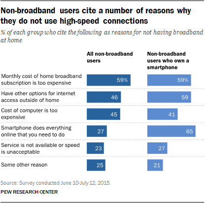 Smartphones may not bridge digital divide for all | Pew Research Center