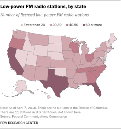 Number Of U S Low Power Fm Radio Stations Has Nearly Doubled Since 14 Pew Research Center