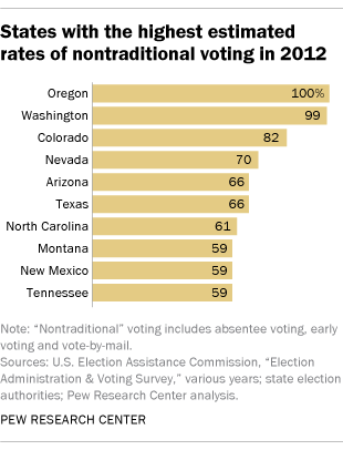 Millions Of Americans Will Vote Early Absentee In 2016 Pew Research Center