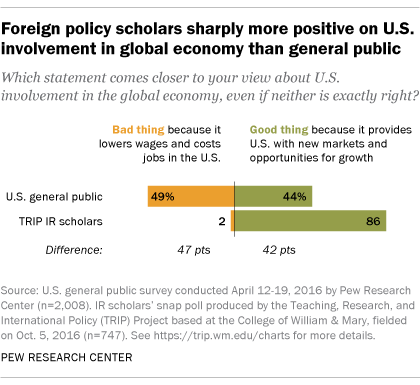 U.S. Public, Foreign Policy Experts Differ Over Role In World Economy ...