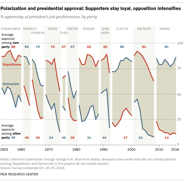 Polarization Chart