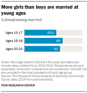 Child Marriage Statistics