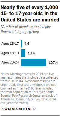 Child marriage is rare in U.S. but varies by state