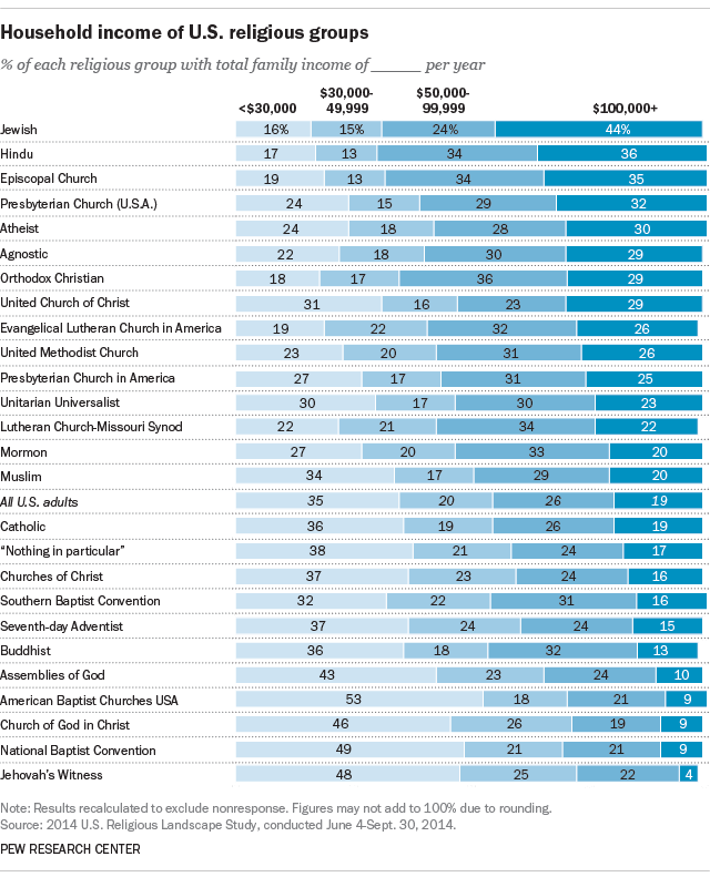 Difference Between Religions Chart