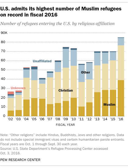 Immigration data Pew Research Center