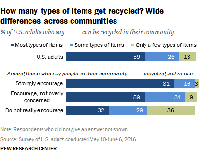 research about recycled materials