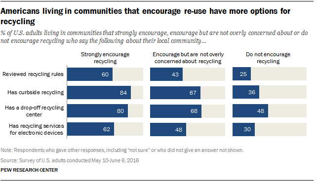 Americans living in communities that encourage re-use have more options for recycling