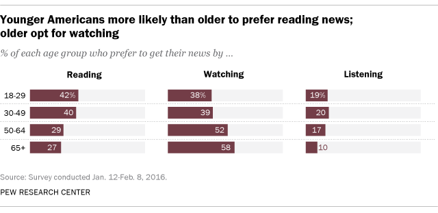 Younger Americans more likely than older to prefer reading news; older opt for watching