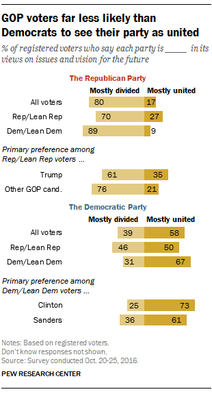 How Republicans See The Gop For Election 16 Pew Research Center