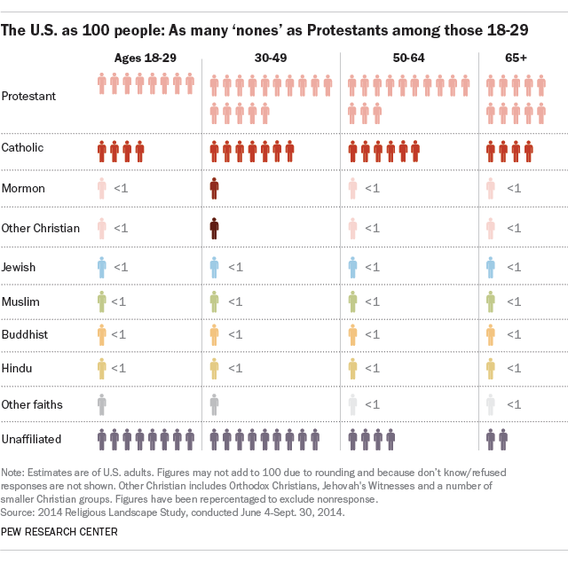 American religion contemporary trends