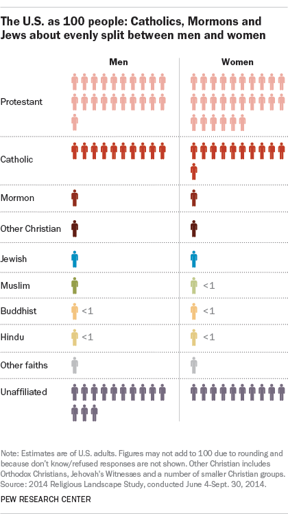 Religion In Usa Pie Chart