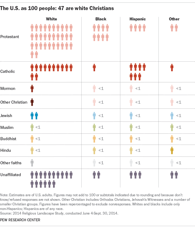 Mormon Vs Catholic Chart