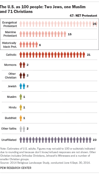 Religion Chart Of America