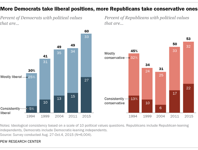 America’s political divisions in 5 charts | Pew Research Center