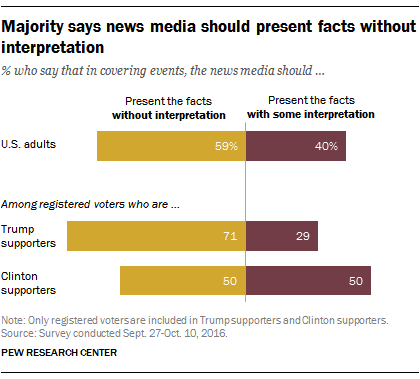 News media should just report facts, Americans say | Pew Research Center