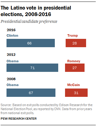 Hillary Clinton won Latino vote but fell below 2012 support for Obama