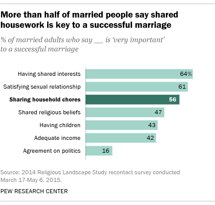 Click Here to See Study: More than half of married people say shared housework is key to a successful marriage