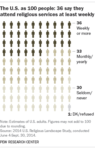 If The U S Had 100 People Charting Americans Religious Beliefs And Practices Pew Research Center