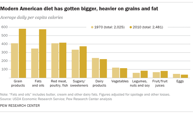 Daily Food Consumption Chart