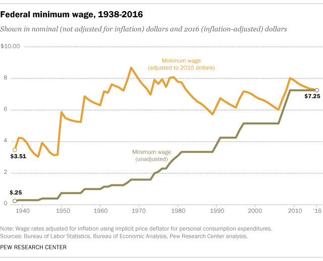 Timothy Taylor Blog Characteristics Of Us Minimum Wage Workers